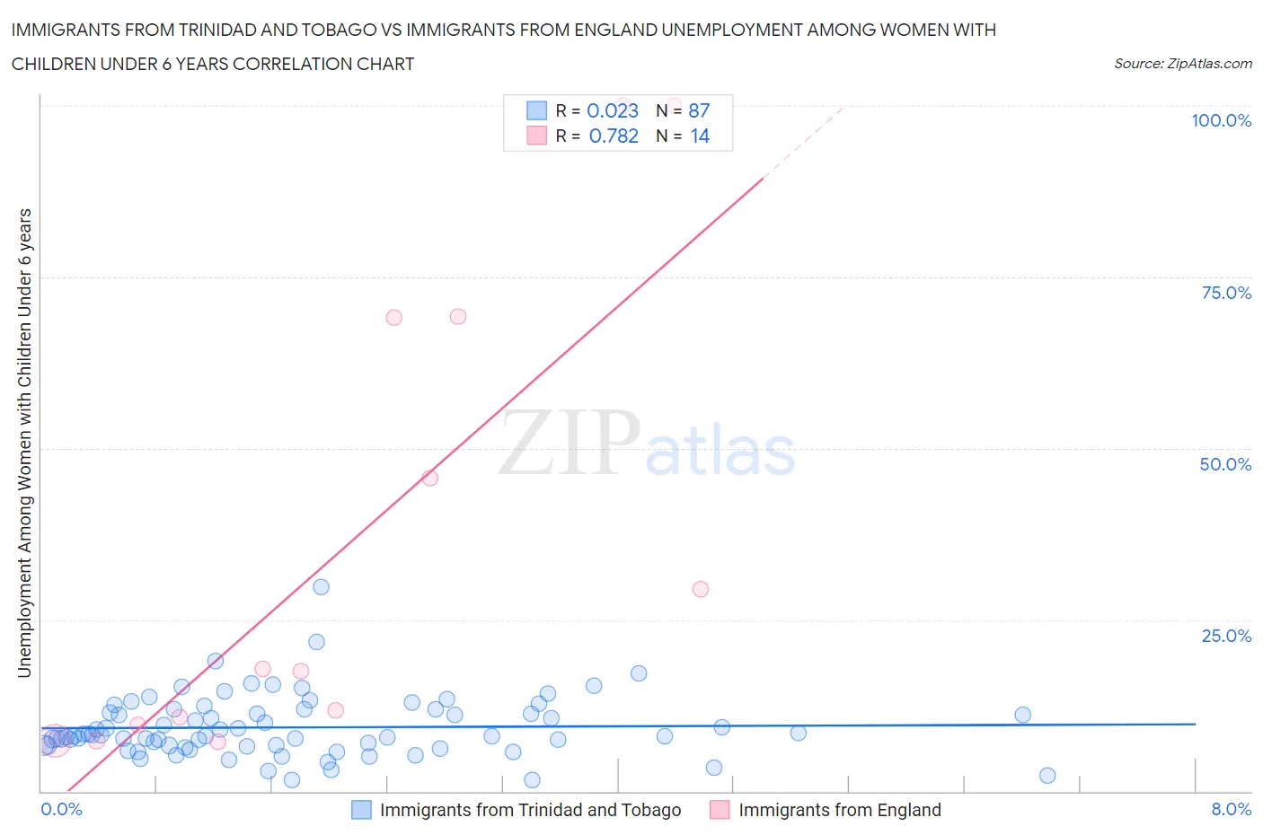 Immigrants from Trinidad and Tobago vs Immigrants from England Unemployment Among Women with Children Under 6 years