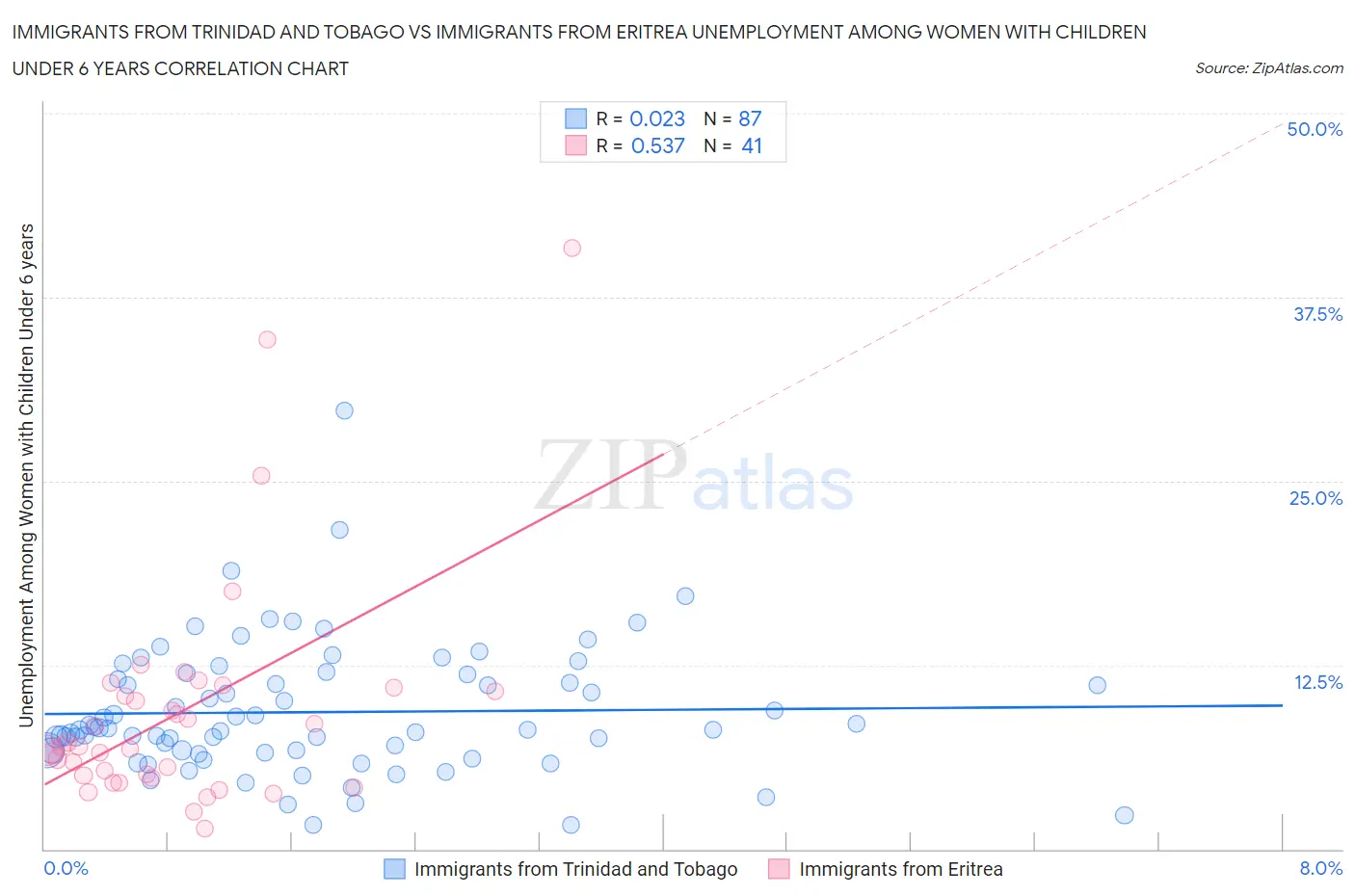 Immigrants from Trinidad and Tobago vs Immigrants from Eritrea Unemployment Among Women with Children Under 6 years