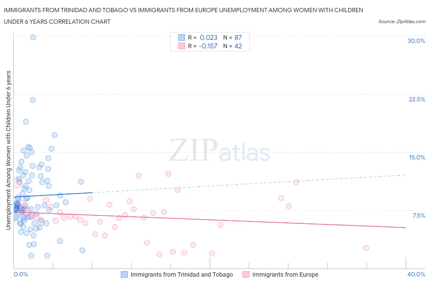 Immigrants from Trinidad and Tobago vs Immigrants from Europe Unemployment Among Women with Children Under 6 years