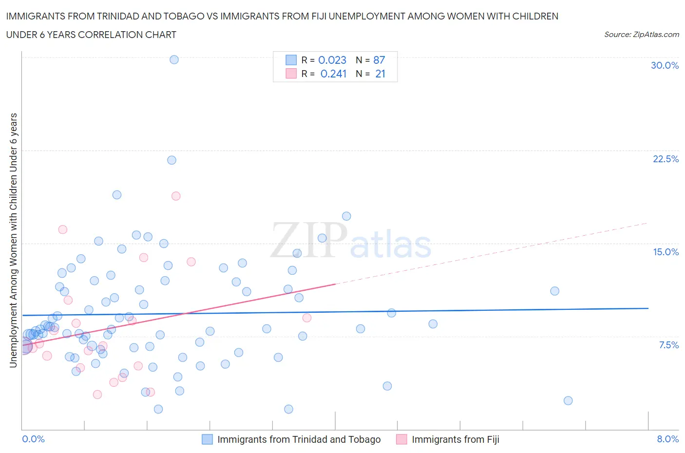Immigrants from Trinidad and Tobago vs Immigrants from Fiji Unemployment Among Women with Children Under 6 years
