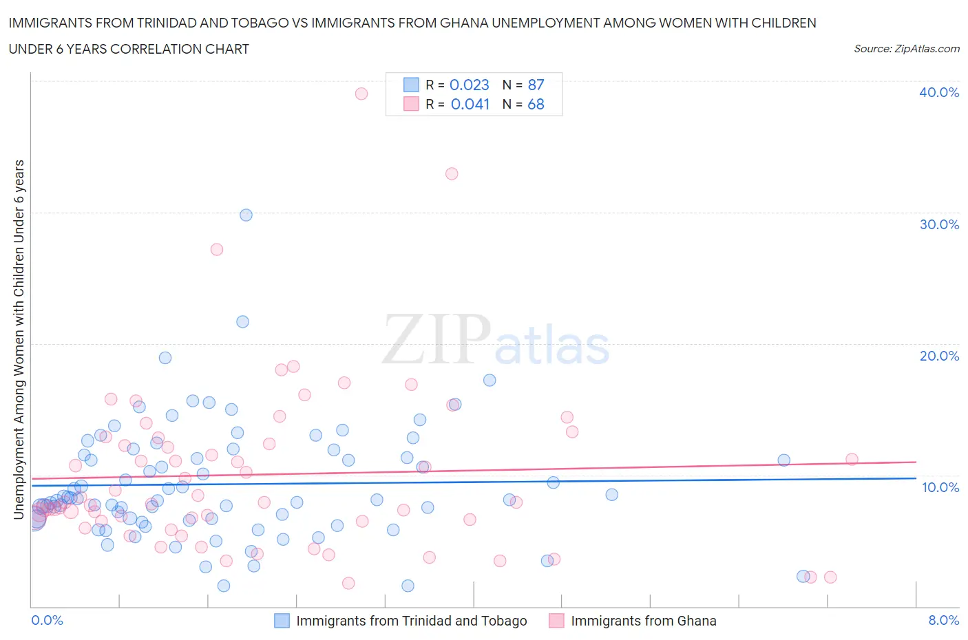 Immigrants from Trinidad and Tobago vs Immigrants from Ghana Unemployment Among Women with Children Under 6 years