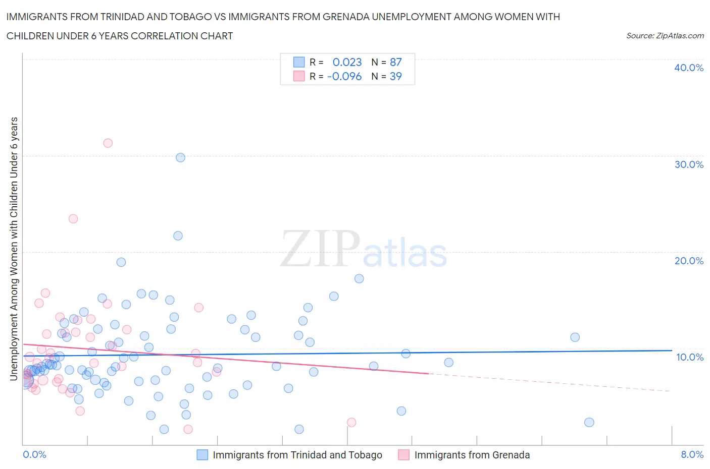 Immigrants from Trinidad and Tobago vs Immigrants from Grenada Unemployment Among Women with Children Under 6 years