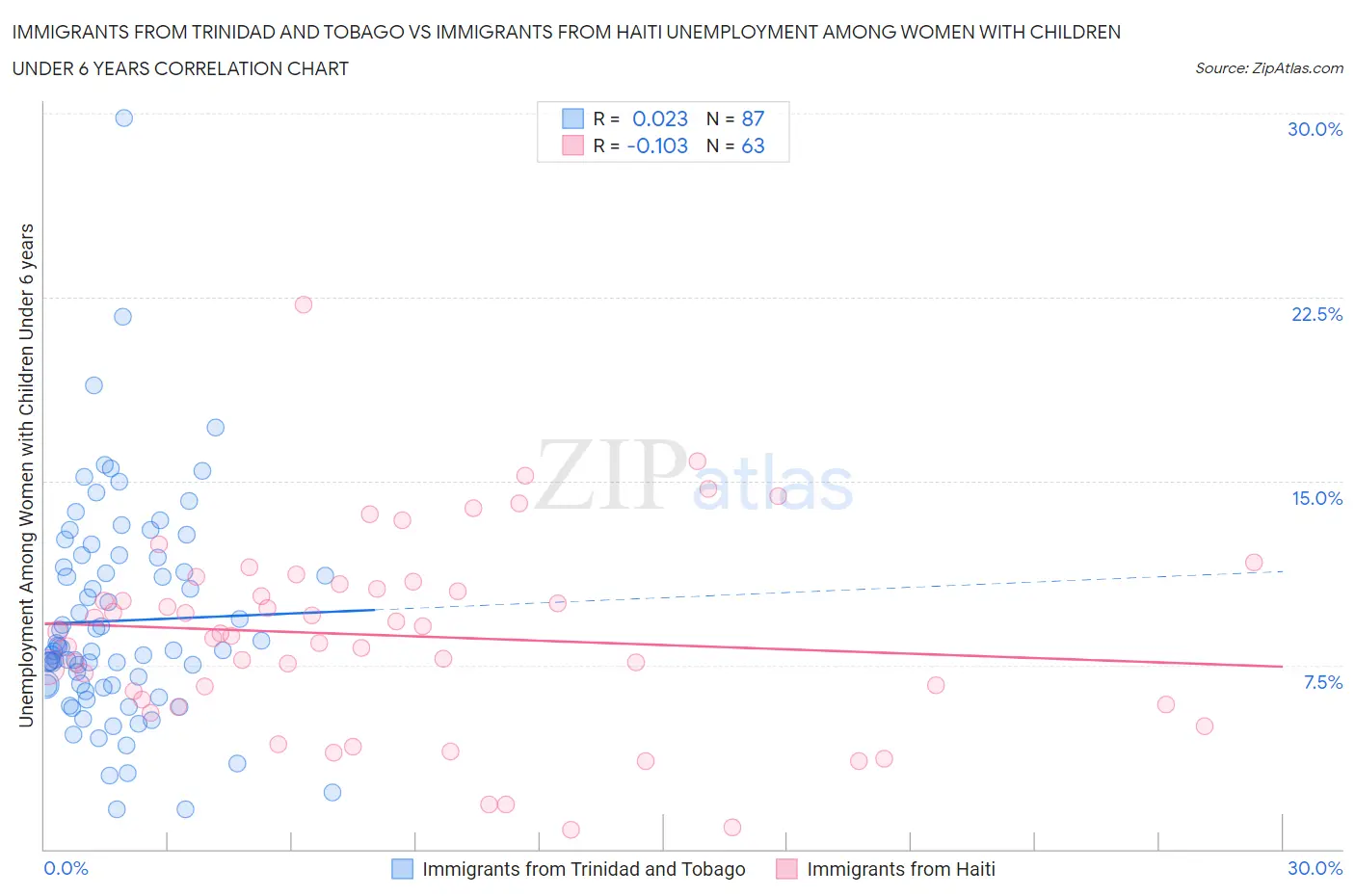 Immigrants from Trinidad and Tobago vs Immigrants from Haiti Unemployment Among Women with Children Under 6 years
