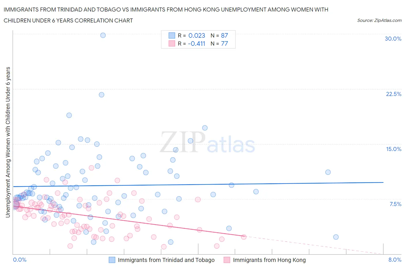 Immigrants from Trinidad and Tobago vs Immigrants from Hong Kong Unemployment Among Women with Children Under 6 years