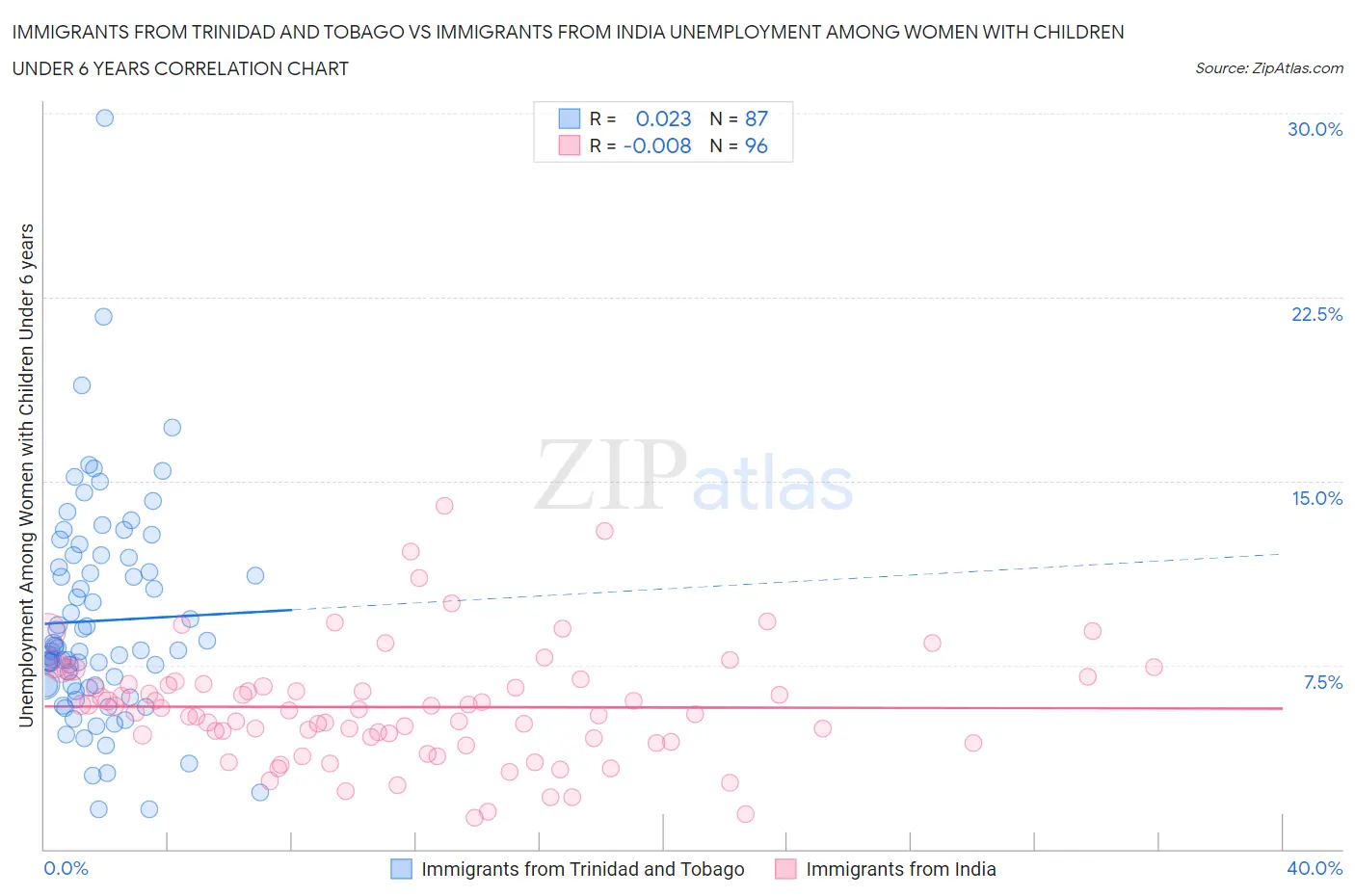 Immigrants from Trinidad and Tobago vs Immigrants from India Unemployment Among Women with Children Under 6 years