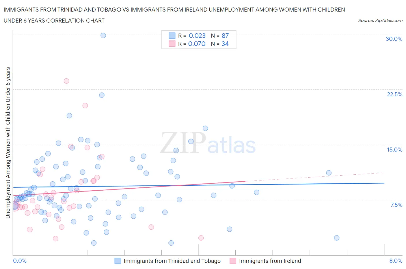 Immigrants from Trinidad and Tobago vs Immigrants from Ireland Unemployment Among Women with Children Under 6 years