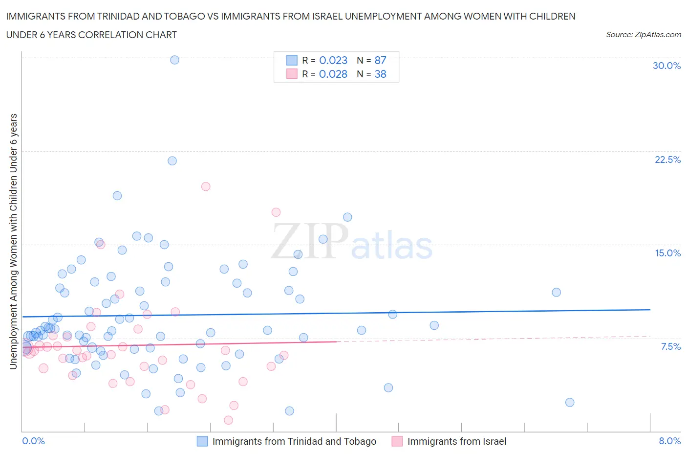 Immigrants from Trinidad and Tobago vs Immigrants from Israel Unemployment Among Women with Children Under 6 years