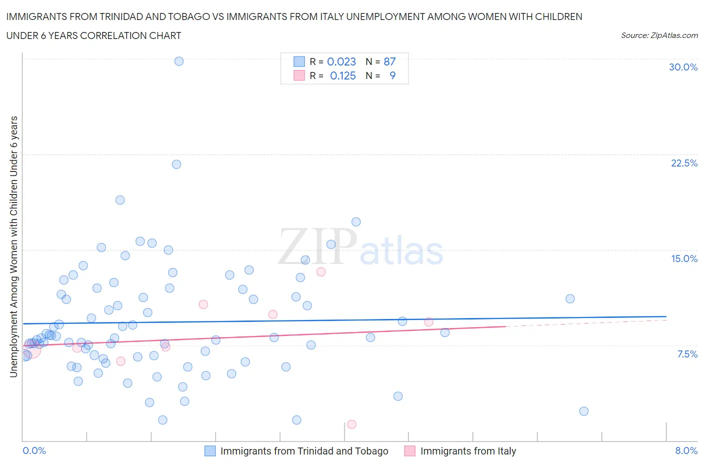 Immigrants from Trinidad and Tobago vs Immigrants from Italy Unemployment Among Women with Children Under 6 years