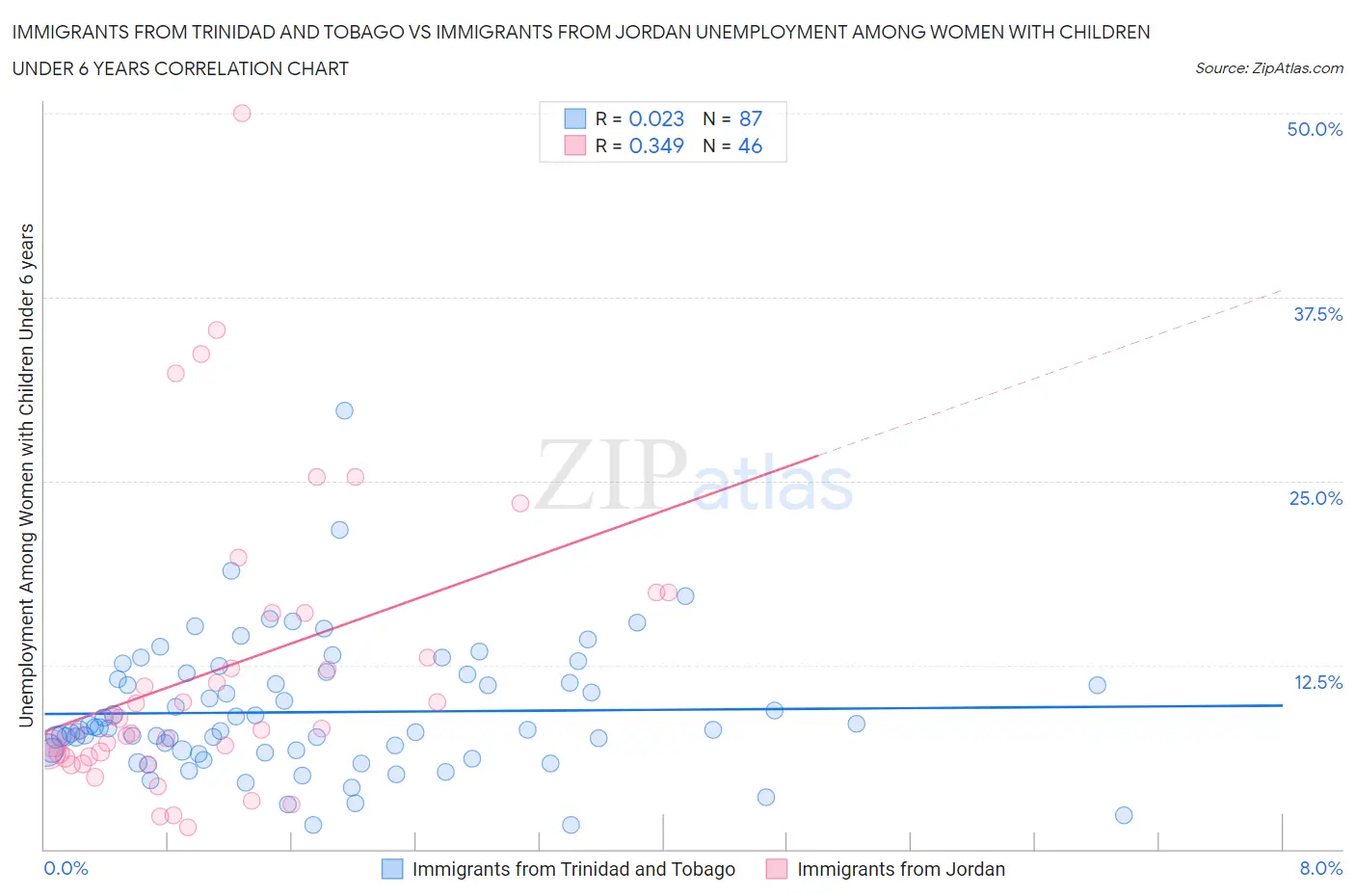 Immigrants from Trinidad and Tobago vs Immigrants from Jordan Unemployment Among Women with Children Under 6 years