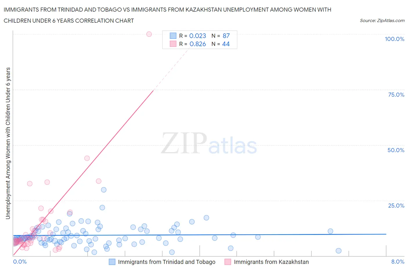 Immigrants from Trinidad and Tobago vs Immigrants from Kazakhstan Unemployment Among Women with Children Under 6 years