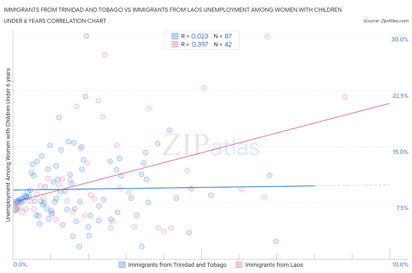 Immigrants from Trinidad and Tobago vs Immigrants from Laos Unemployment Among Women with Children Under 6 years