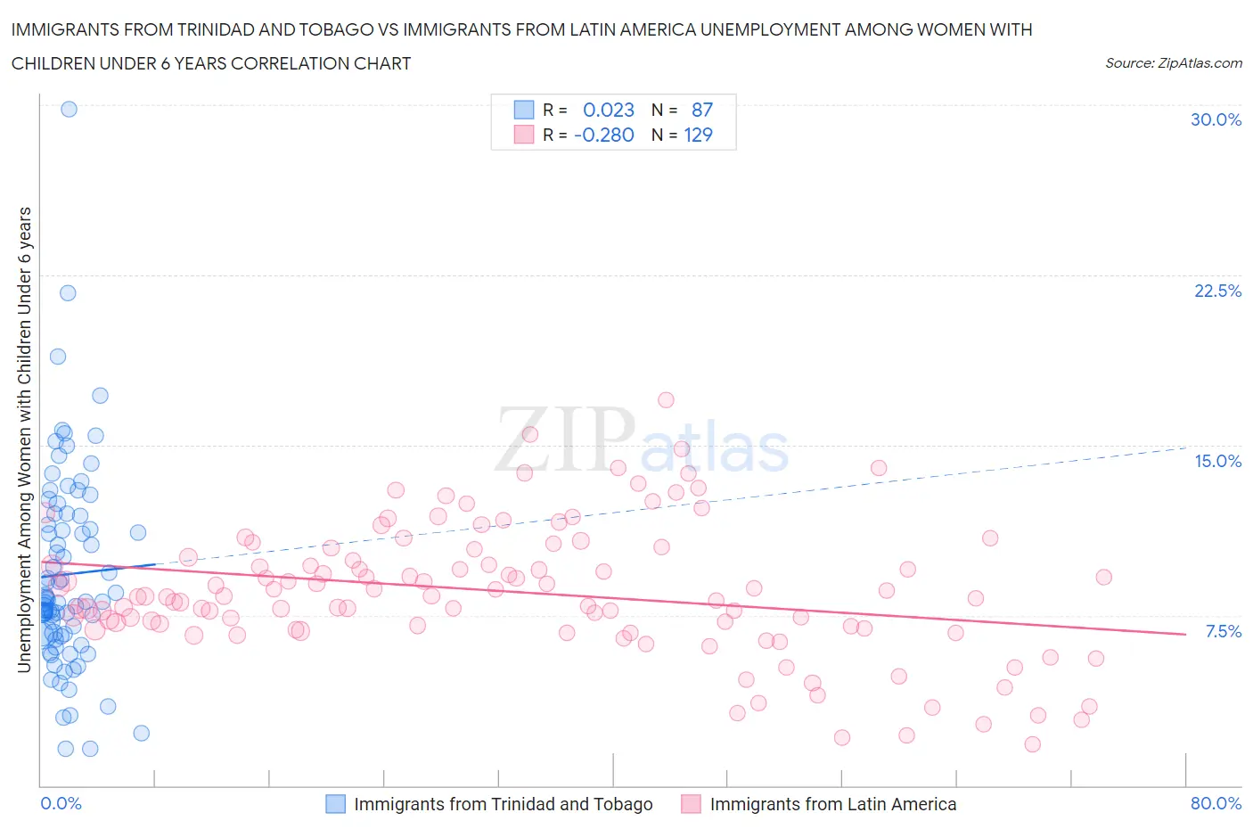 Immigrants from Trinidad and Tobago vs Immigrants from Latin America Unemployment Among Women with Children Under 6 years