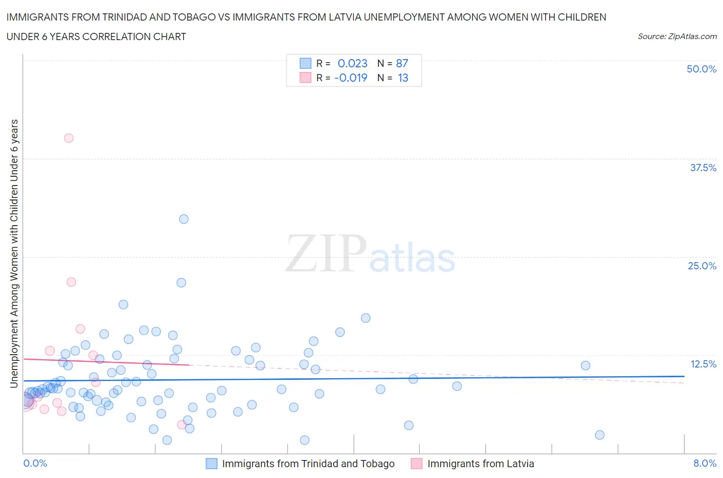 Immigrants from Trinidad and Tobago vs Immigrants from Latvia Unemployment Among Women with Children Under 6 years