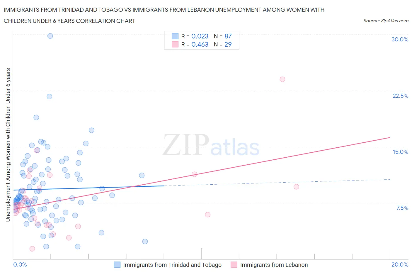 Immigrants from Trinidad and Tobago vs Immigrants from Lebanon Unemployment Among Women with Children Under 6 years