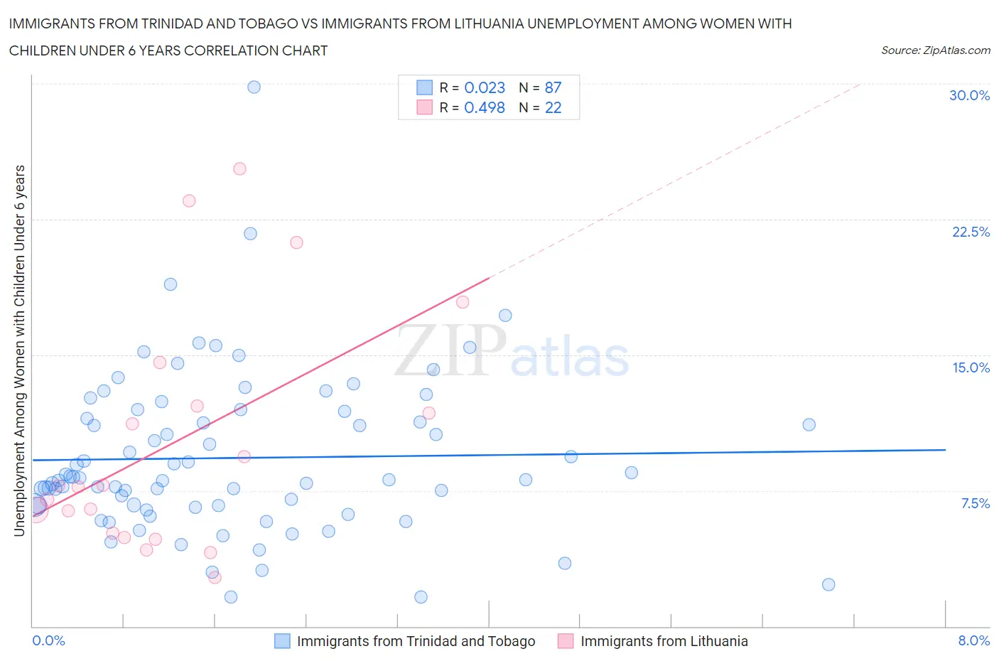 Immigrants from Trinidad and Tobago vs Immigrants from Lithuania Unemployment Among Women with Children Under 6 years