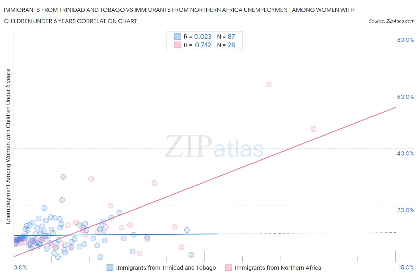 Immigrants from Trinidad and Tobago vs Immigrants from Northern Africa Unemployment Among Women with Children Under 6 years