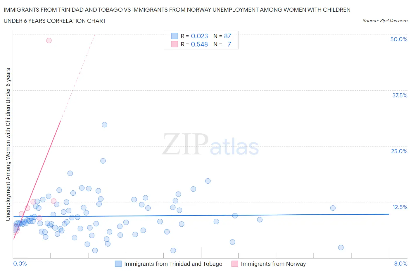 Immigrants from Trinidad and Tobago vs Immigrants from Norway Unemployment Among Women with Children Under 6 years