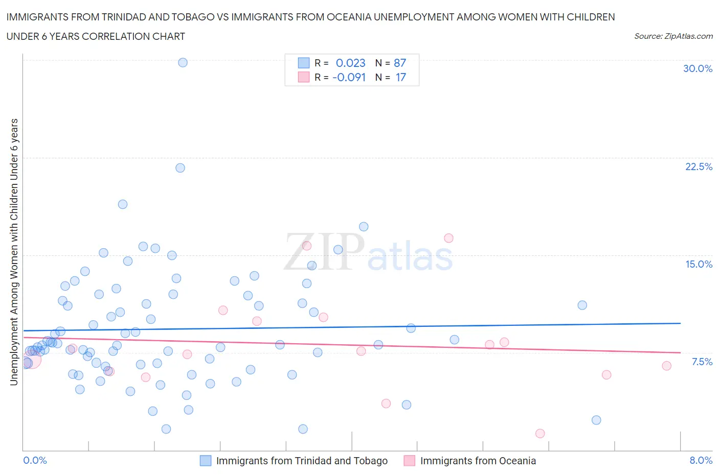 Immigrants from Trinidad and Tobago vs Immigrants from Oceania Unemployment Among Women with Children Under 6 years