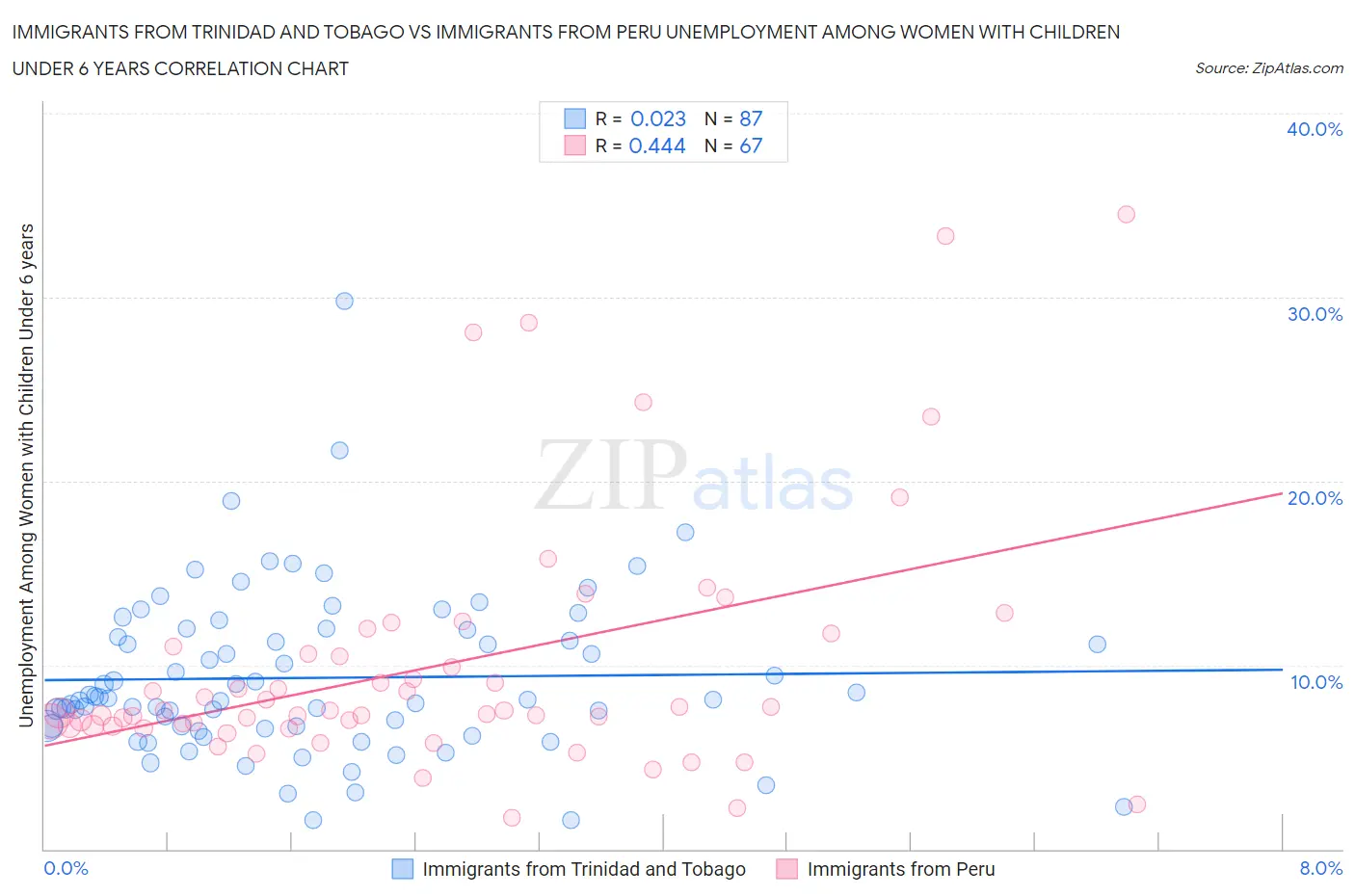 Immigrants from Trinidad and Tobago vs Immigrants from Peru Unemployment Among Women with Children Under 6 years