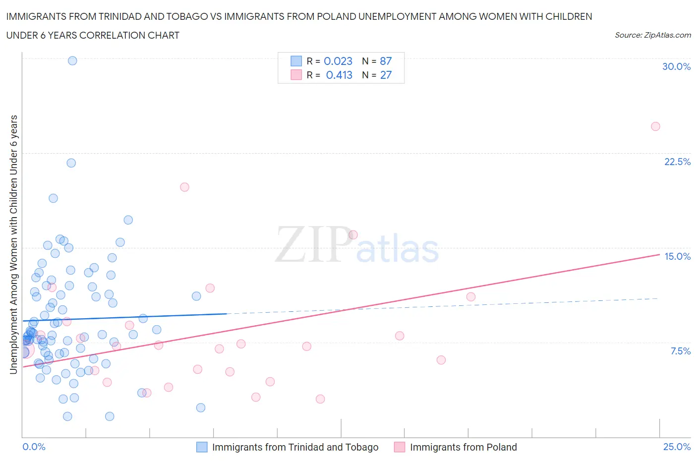 Immigrants from Trinidad and Tobago vs Immigrants from Poland Unemployment Among Women with Children Under 6 years