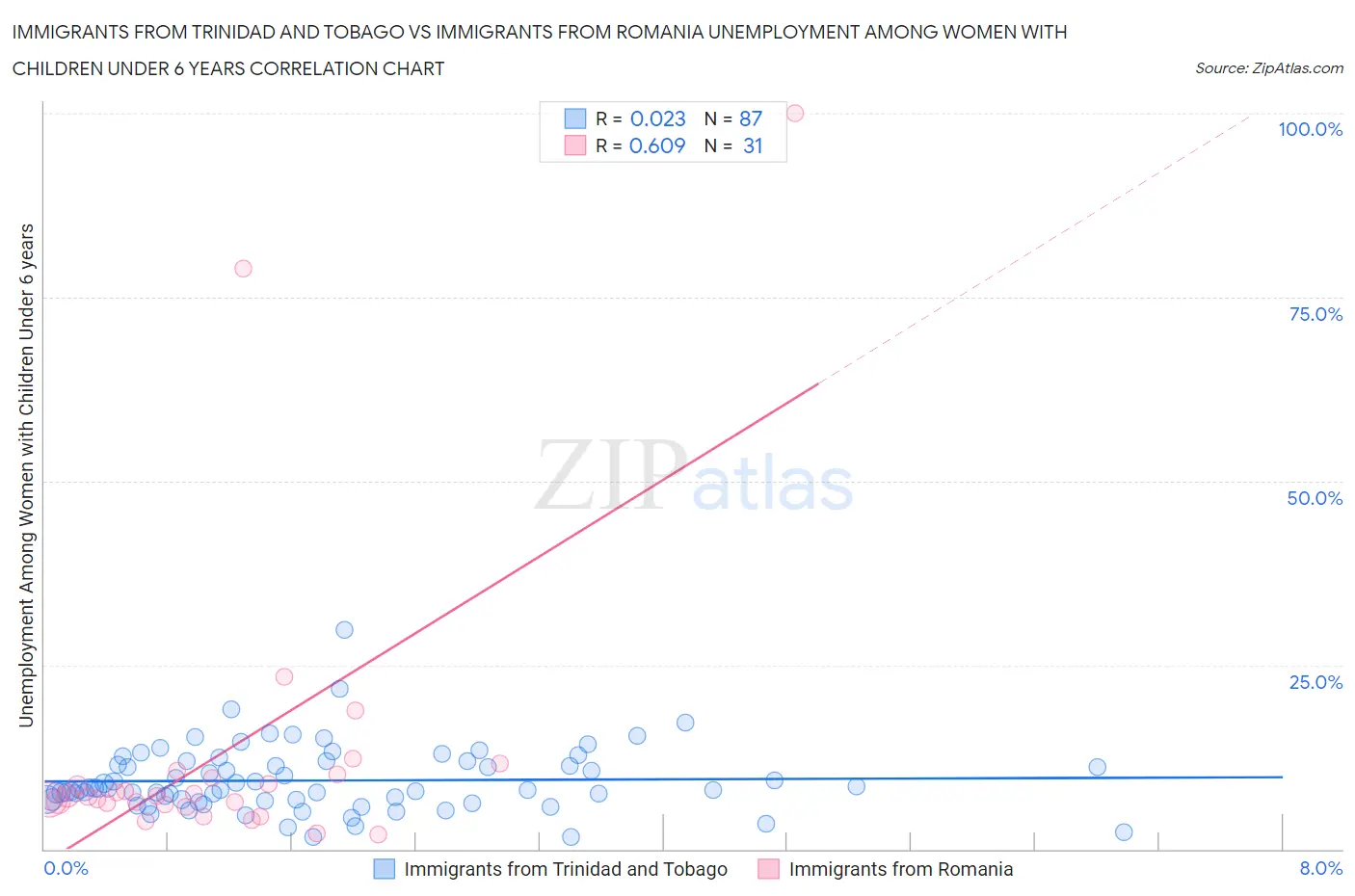 Immigrants from Trinidad and Tobago vs Immigrants from Romania Unemployment Among Women with Children Under 6 years