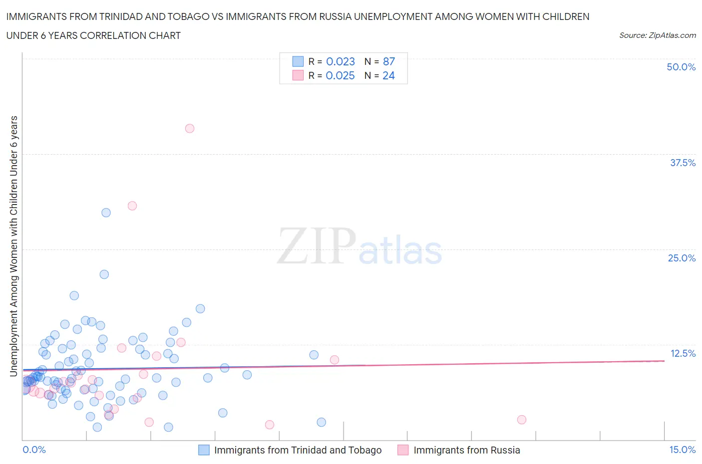Immigrants from Trinidad and Tobago vs Immigrants from Russia Unemployment Among Women with Children Under 6 years