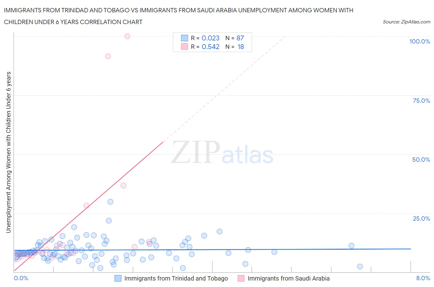 Immigrants from Trinidad and Tobago vs Immigrants from Saudi Arabia Unemployment Among Women with Children Under 6 years