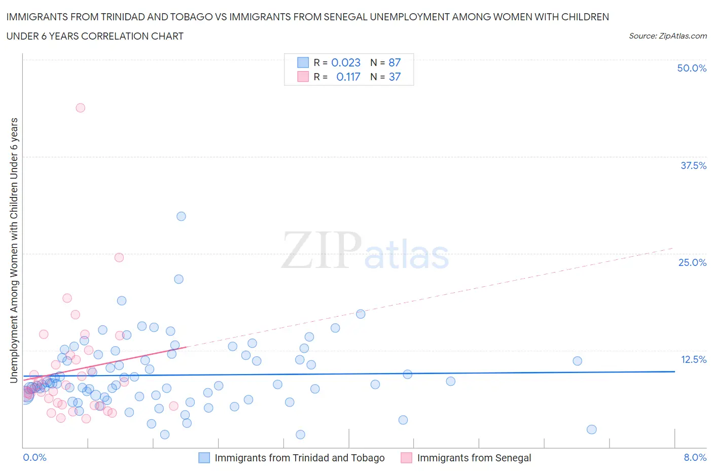 Immigrants from Trinidad and Tobago vs Immigrants from Senegal Unemployment Among Women with Children Under 6 years