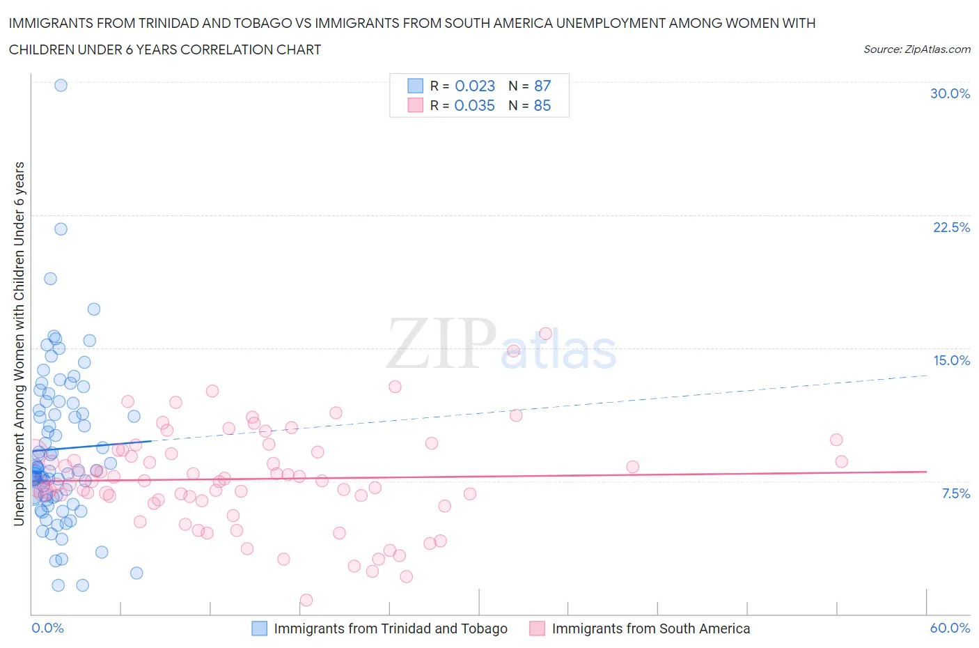 Immigrants from Trinidad and Tobago vs Immigrants from South America Unemployment Among Women with Children Under 6 years