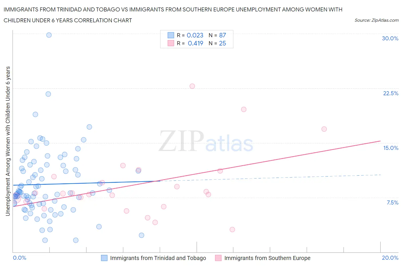 Immigrants from Trinidad and Tobago vs Immigrants from Southern Europe Unemployment Among Women with Children Under 6 years