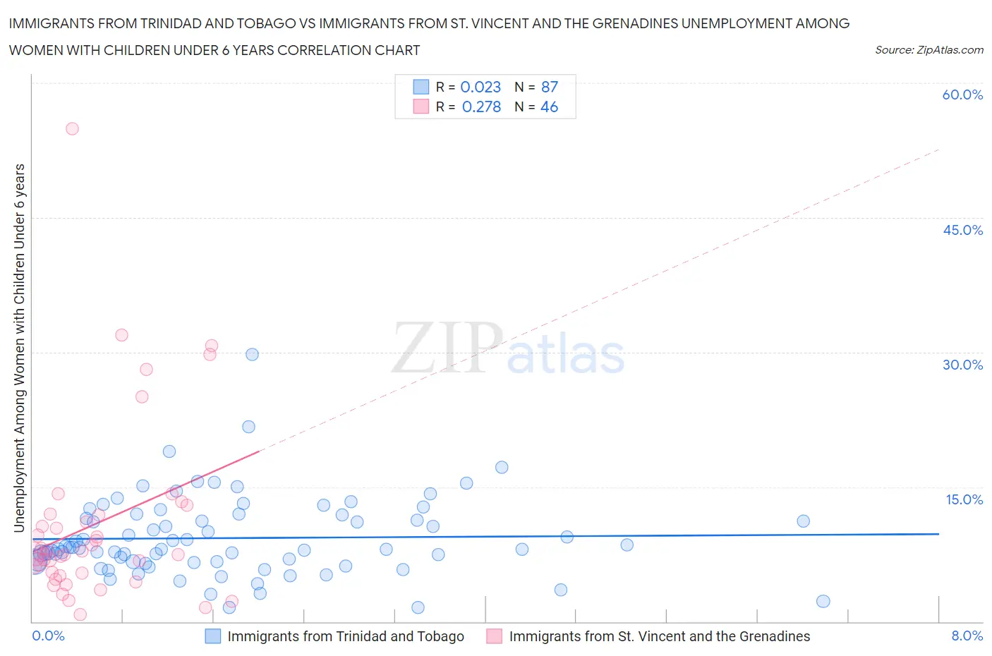 Immigrants from Trinidad and Tobago vs Immigrants from St. Vincent and the Grenadines Unemployment Among Women with Children Under 6 years
