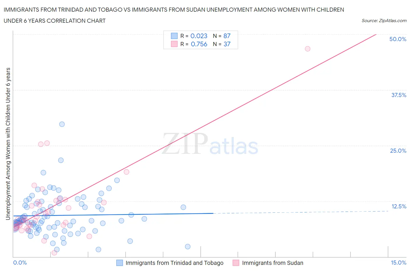 Immigrants from Trinidad and Tobago vs Immigrants from Sudan Unemployment Among Women with Children Under 6 years