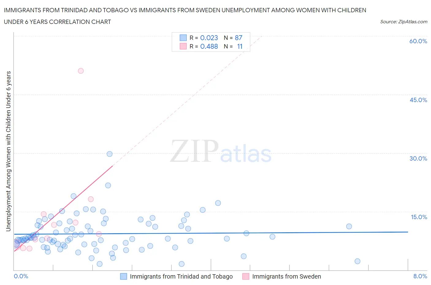 Immigrants from Trinidad and Tobago vs Immigrants from Sweden Unemployment Among Women with Children Under 6 years