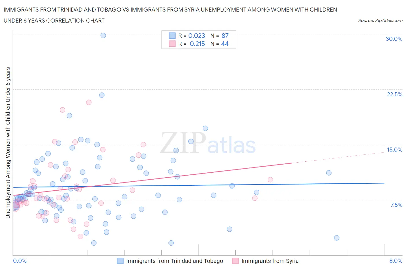 Immigrants from Trinidad and Tobago vs Immigrants from Syria Unemployment Among Women with Children Under 6 years