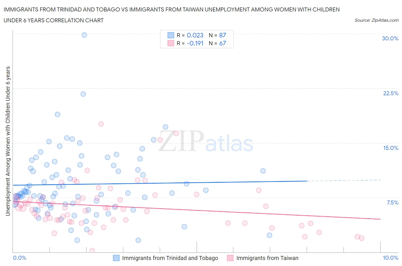 Immigrants from Trinidad and Tobago vs Immigrants from Taiwan Unemployment Among Women with Children Under 6 years