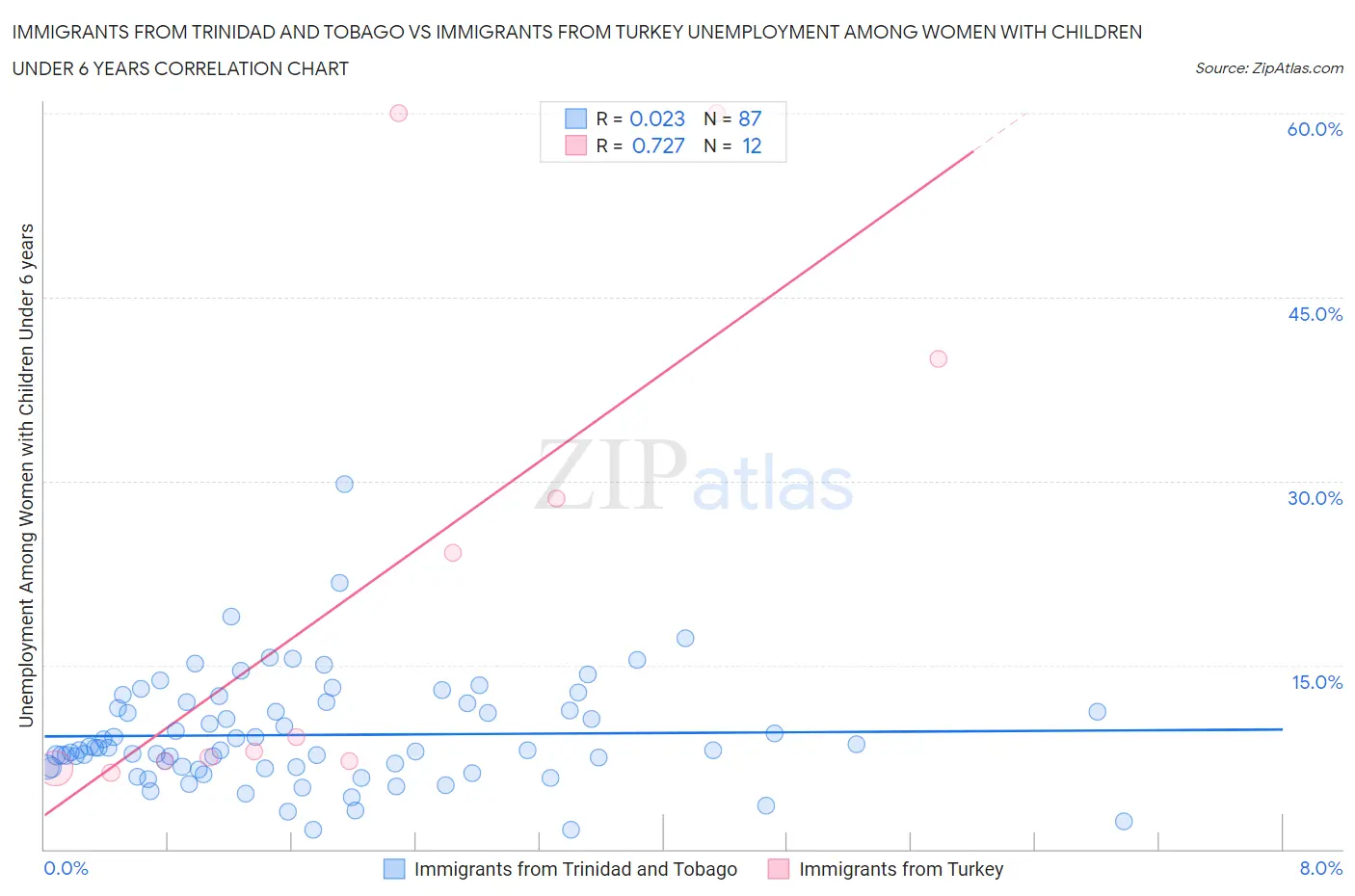 Immigrants from Trinidad and Tobago vs Immigrants from Turkey Unemployment Among Women with Children Under 6 years