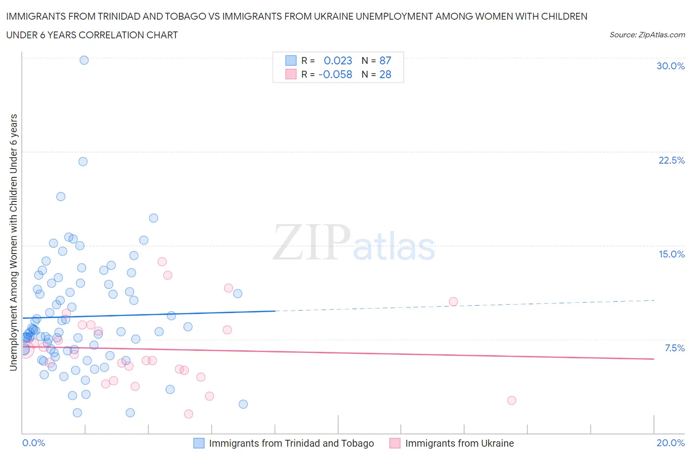 Immigrants from Trinidad and Tobago vs Immigrants from Ukraine Unemployment Among Women with Children Under 6 years