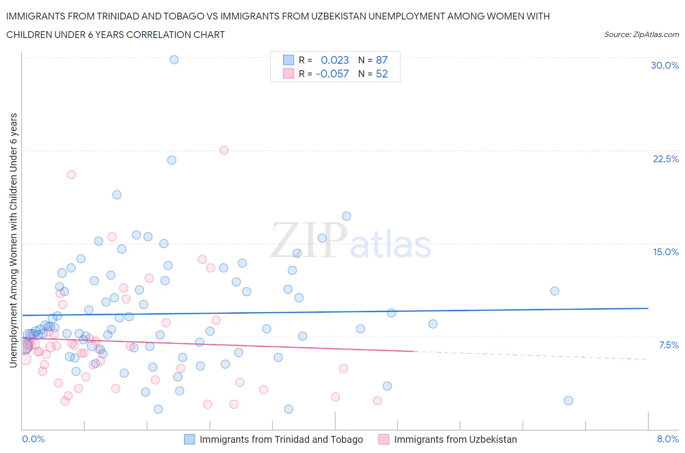 Immigrants from Trinidad and Tobago vs Immigrants from Uzbekistan Unemployment Among Women with Children Under 6 years