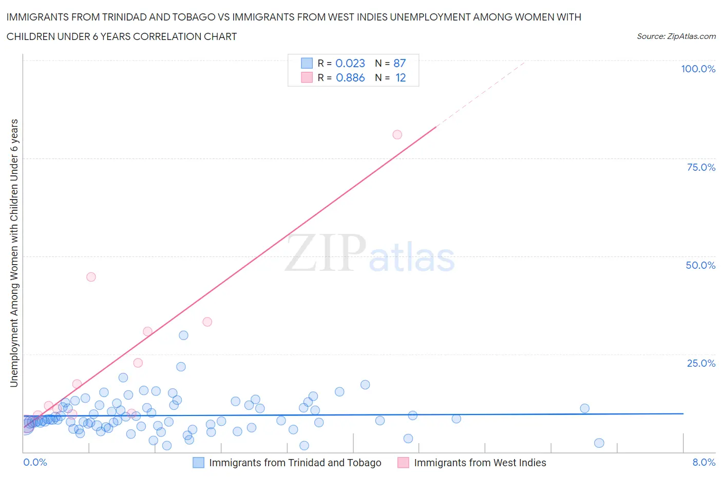 Immigrants from Trinidad and Tobago vs Immigrants from West Indies Unemployment Among Women with Children Under 6 years