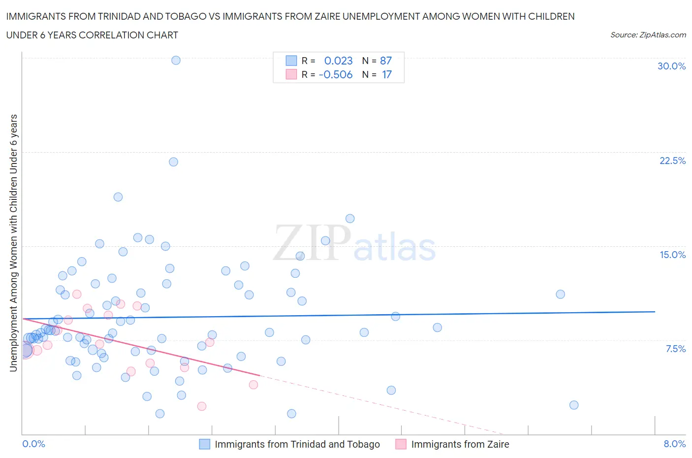 Immigrants from Trinidad and Tobago vs Immigrants from Zaire Unemployment Among Women with Children Under 6 years