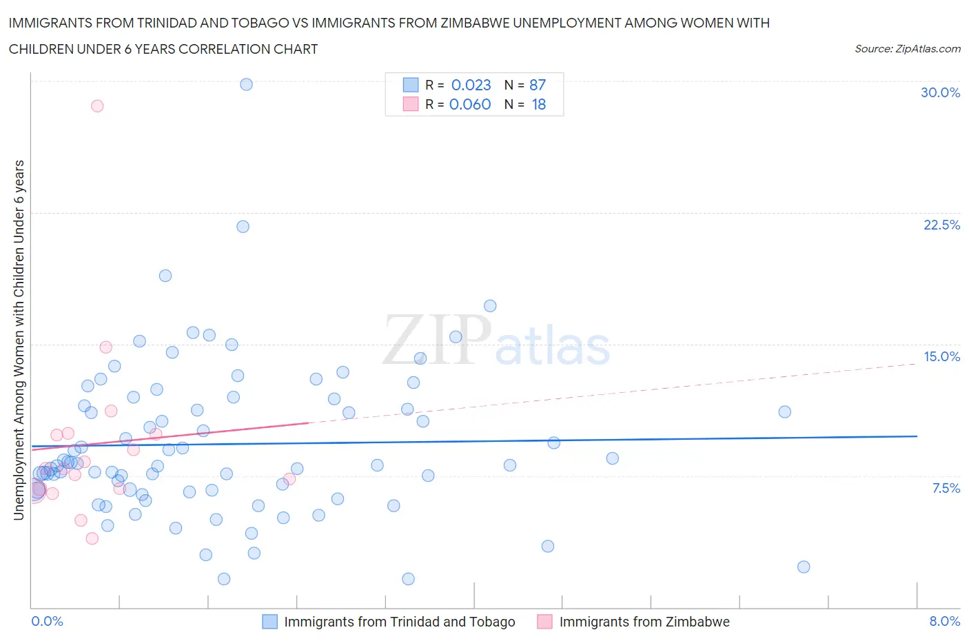 Immigrants from Trinidad and Tobago vs Immigrants from Zimbabwe Unemployment Among Women with Children Under 6 years