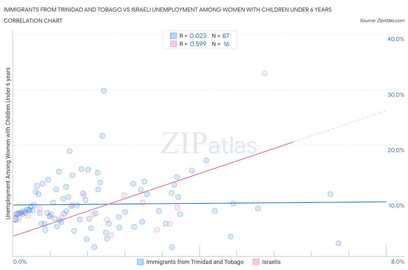 Immigrants from Trinidad and Tobago vs Israeli Unemployment Among Women with Children Under 6 years