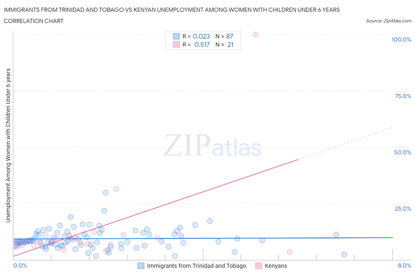 Immigrants from Trinidad and Tobago vs Kenyan Unemployment Among Women with Children Under 6 years