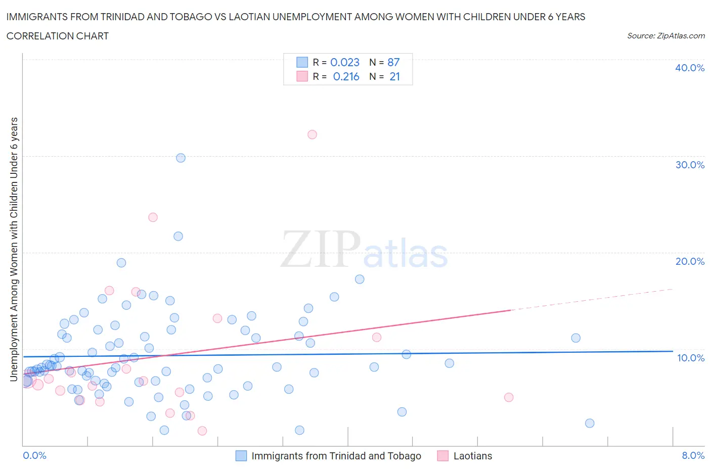 Immigrants from Trinidad and Tobago vs Laotian Unemployment Among Women with Children Under 6 years