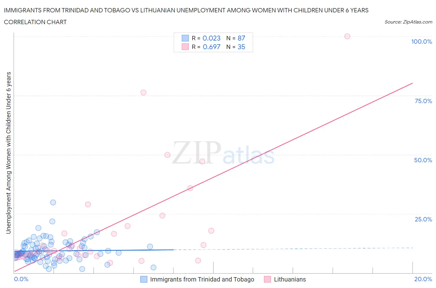 Immigrants from Trinidad and Tobago vs Lithuanian Unemployment Among Women with Children Under 6 years