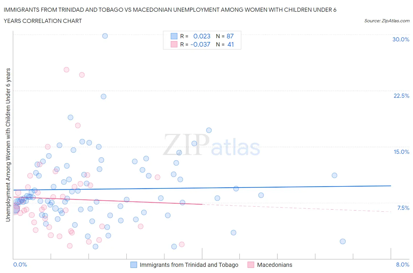 Immigrants from Trinidad and Tobago vs Macedonian Unemployment Among Women with Children Under 6 years