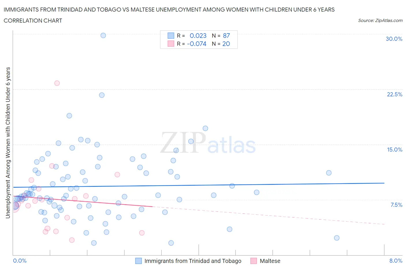 Immigrants from Trinidad and Tobago vs Maltese Unemployment Among Women with Children Under 6 years