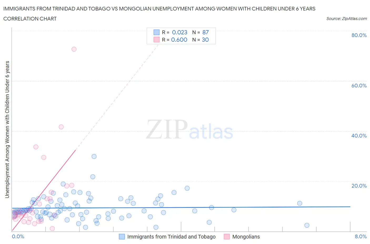 Immigrants from Trinidad and Tobago vs Mongolian Unemployment Among Women with Children Under 6 years