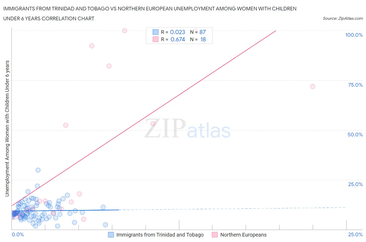 Immigrants from Trinidad and Tobago vs Northern European Unemployment Among Women with Children Under 6 years