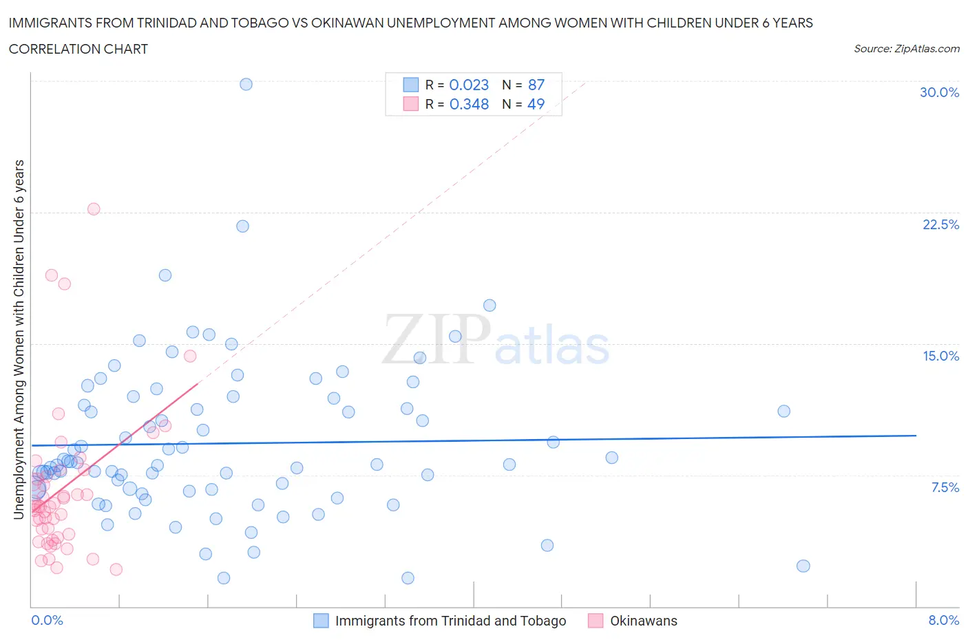 Immigrants from Trinidad and Tobago vs Okinawan Unemployment Among Women with Children Under 6 years